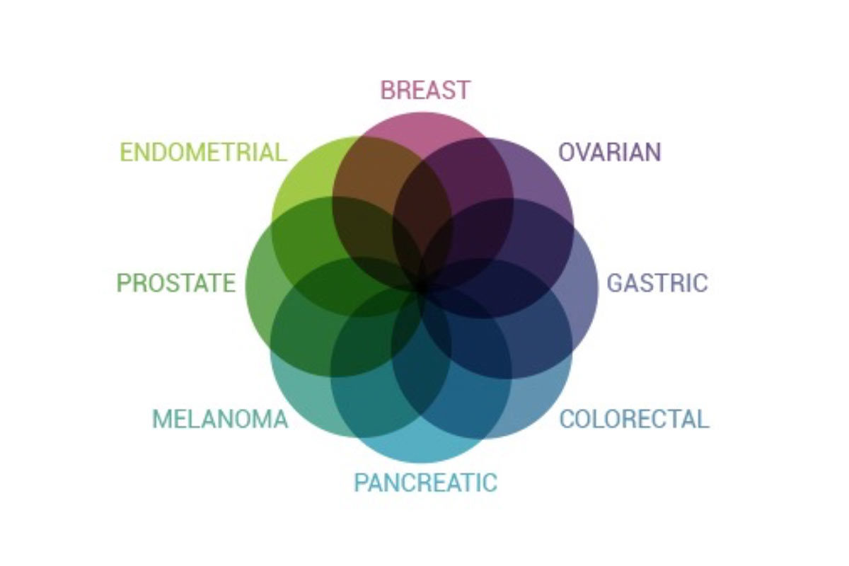 5 in 1 Genetic Hereditary Risk Profile